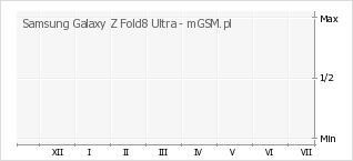 Wykres zmian popularności telefonu Samsung Galaxy Z Fold8 Ultra