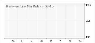 Wykres zmian popularności telefonu Blackview Link Mini Kids
