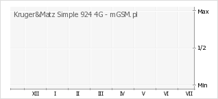 Wykres zmian popularności telefonu Kruger&Matz Simple 924 4G