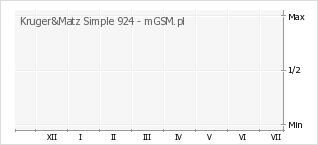 Wykres zmian popularności telefonu Kruger&Matz Simple 924