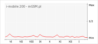Wykres zmian popularności telefonu i-mobile 200