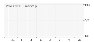 Wykres zmian popularności telefonu Vivo X300 E