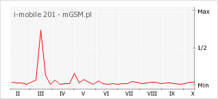 Wykres zmian popularności telefonu i-mobile 201