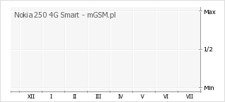 Wykres zmian popularności telefonu Nokia 250 4G Smart