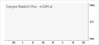 Wykres zmian popularności telefonu Doogee Blade20 Plus