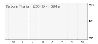Wykres zmian popularności telefonu Karbonn Titanium S200 HD