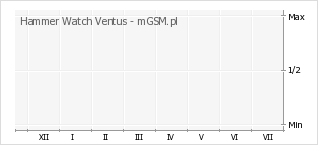 Wykres zmian popularności telefonu Hammer Watch Ventus