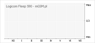Wykres zmian popularności telefonu Logicom Fleep S90