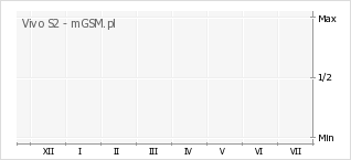 Wykres zmian popularności telefonu Vivo S2