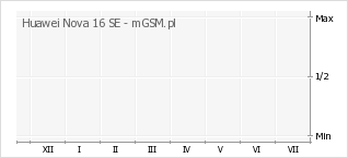 Wykres zmian popularności telefonu Huawei Nova 16 SE