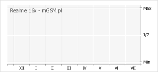 Wykres zmian popularności telefonu Realme 16x