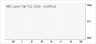 Wykres zmian popularności telefonu NEC Lavie Tab T12 2026