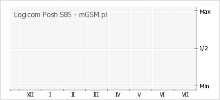 Wykres zmian popularności telefonu Logicom Posh S85