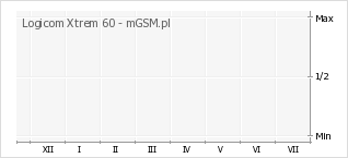 Wykres zmian popularności telefonu Logicom Xtrem 60
