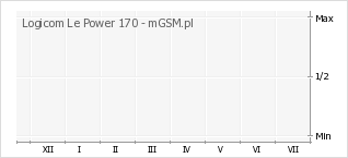 Wykres zmian popularności telefonu Logicom Le Power 170
