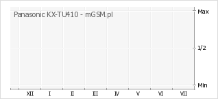 Wykres zmian popularności telefonu Panasonic KX-TU410