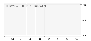 Wykres zmian popularności telefonu Oukitel WP100 Plus