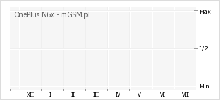 Wykres zmian popularności telefonu OnePlus N6x