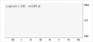 Wykres zmian popularności telefonu Logicom L-282
