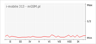 Wykres zmian popularności telefonu i-mobile 313