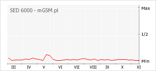 Wykres zmian popularności telefonu SED 6000