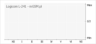 Wykres zmian popularności telefonu Logicom L-241