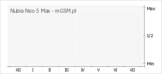 Wykres zmian popularności telefonu Nubia Neo 5 Max
