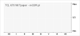 Wykres zmian popularności telefonu TCL K70 NXTpaper
