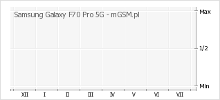 Wykres zmian popularności telefonu Samsung Galaxy F70 Pro 5G
