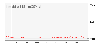 Wykres zmian popularności telefonu i-mobile 315