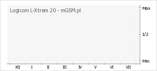 Wykres zmian popularności telefonu Logicom L-Xtrem 20