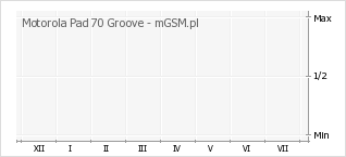 Wykres zmian popularności telefonu Motorola Pad 70 Groove
