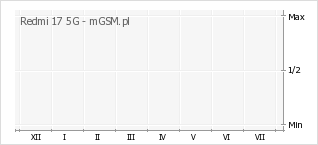 Wykres zmian popularności telefonu Redmi 17 5G