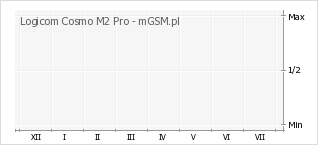 Wykres zmian popularności telefonu Logicom Cosmo M2 Pro