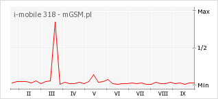 Wykres zmian popularności telefonu i-mobile 318