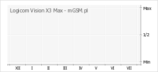 Wykres zmian popularności telefonu Logicom Vision X3 Max