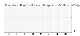 Wykres zmian popularności telefonu Huawei MateBook Fold Ultimate Design Kirin X90 Plus
