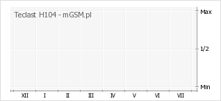 Wykres zmian popularności telefonu Teclast H104