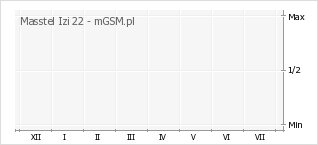 Wykres zmian popularności telefonu Masstel Izi 22