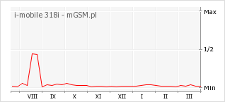 Wykres zmian popularności telefonu i-mobile 318i