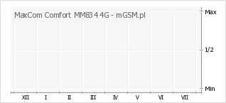 Wykres zmian popularności telefonu MaxCom Comfort MM834 4G