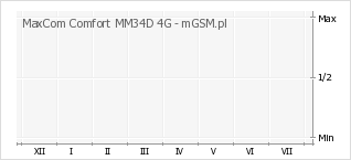 Wykres zmian popularności telefonu MaxCom Comfort MM34D 4G