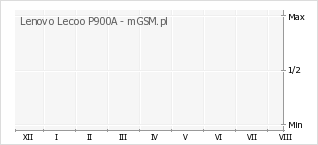 Wykres zmian popularności telefonu Lenovo Lecoo P900A