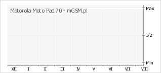 Wykres zmian popularności telefonu Motorola Moto Pad 70