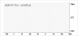 Wykres zmian popularności telefonu AGM X7 Pro