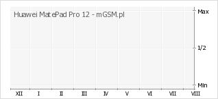 Wykres zmian popularności telefonu Huawei MatePad Pro 12