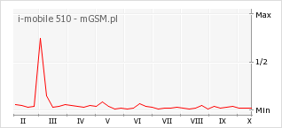Wykres zmian popularności telefonu i-mobile 510