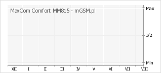 Wykres zmian popularności telefonu MaxCom Comfort MM815