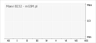 Wykres zmian popularności telefonu Maxvi B232