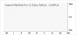 Wykres zmian popularności telefonu Huawei MatePad Pro 12 Enjoy Edition